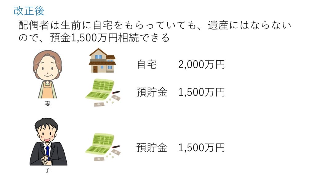 改正後は生前に自宅をもらっていても、遺産にはならないので、預金を1500万円相続できる
