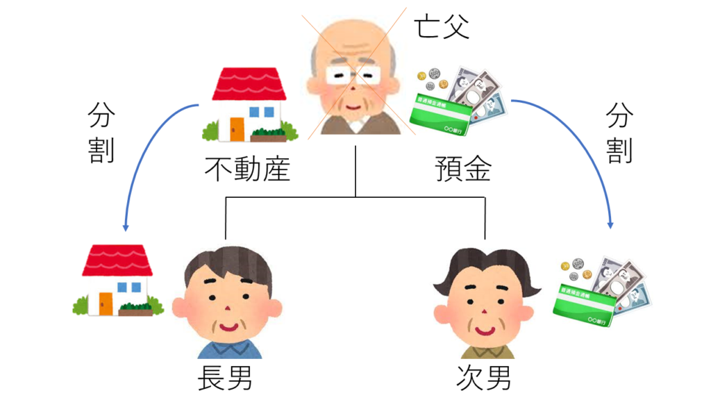 代償分割とは?遺産分割協議書の書き方【遺産分割の方法】 | 田渕司法書士・行政書士事務所