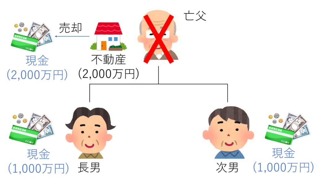 代償分割とは?遺産分割協議書の書き方【遺産分割の方法】 | 田渕司法書士・行政書士事務所