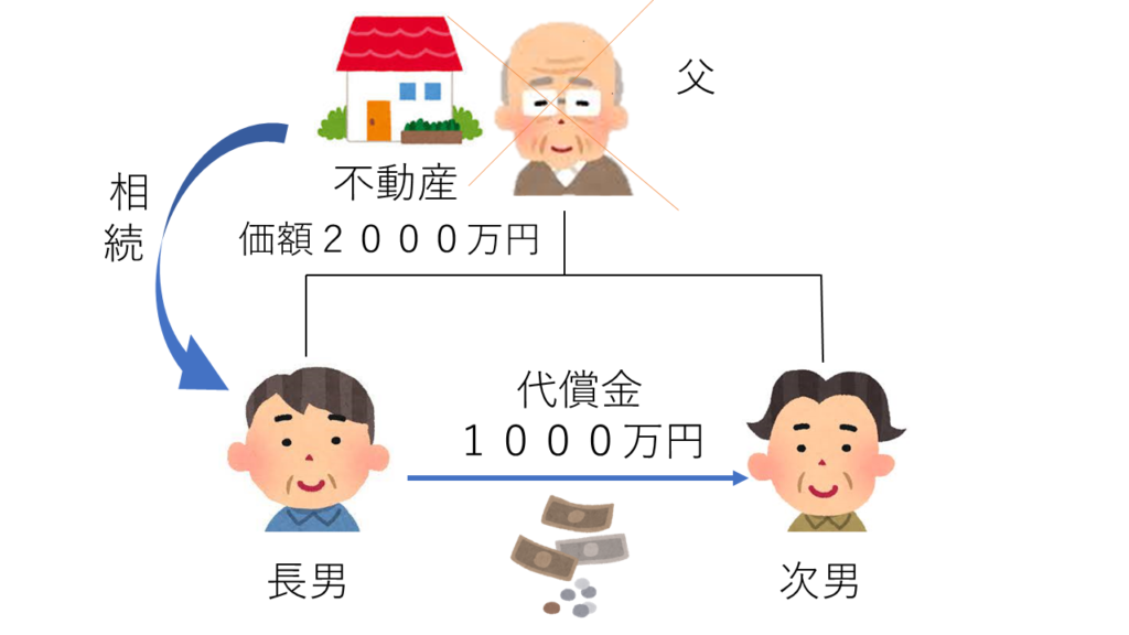 代償分割とは?遺産分割協議書の書き方【遺産分割の方法】 | 田渕司法書士・行政書士事務所