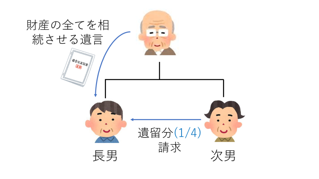 遺留分を有する推定相続人 – 相続人の廃除 遺留分 – MSUOIB
